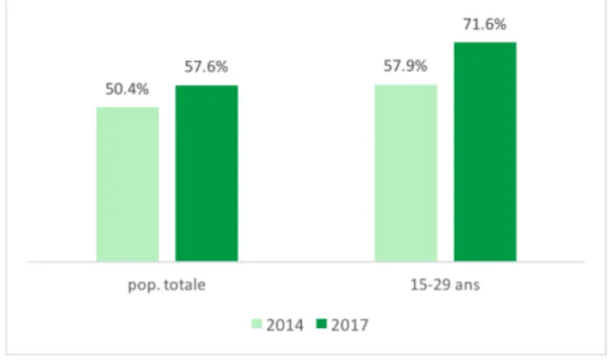 Figure 9 : Utilisation d’Internet pour regarder ou télécharger des films 