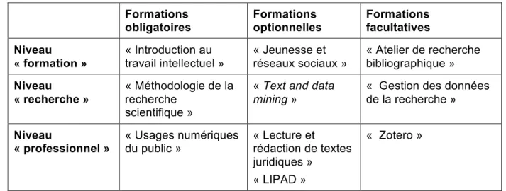 Tableau 2 : Modèle mixte des formations IL (avec exemples de formations)  Formations  obligatoires  Formations  optionnelles  Formations  facultatives  Niveau  « formation »  « Introduction au  travail intellectuel »  « Jeunesse et  réseaux sociaux »  « At