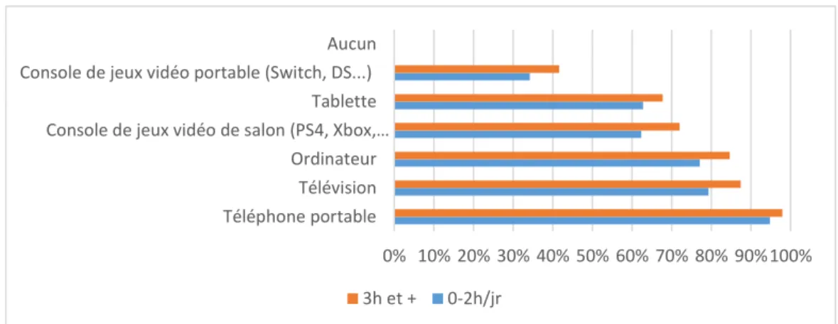 Figure 56 : Appareils possédés selon le temps passé devant les écrans 