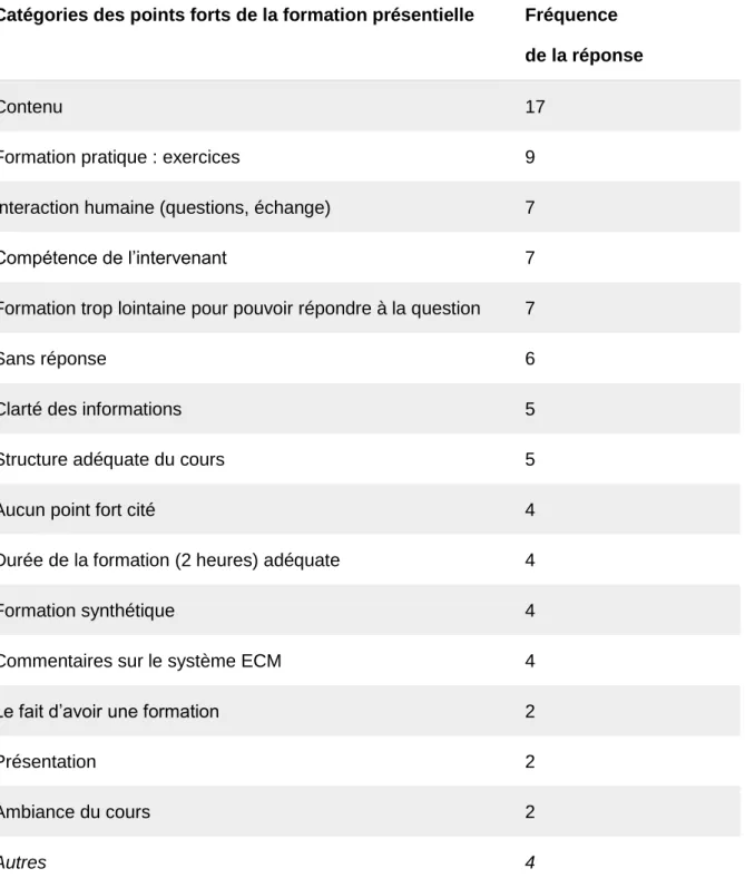 Tableau 4 : Catégorisation des points forts de la formation en présentiel 