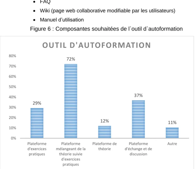 Figure 6 : Composantes souhaitées de l`outil d`autoformation 