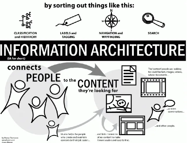 Figure 2: Visualization of Information Architecture 