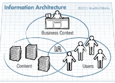 Figure 3: Information Architecture ecosystem 