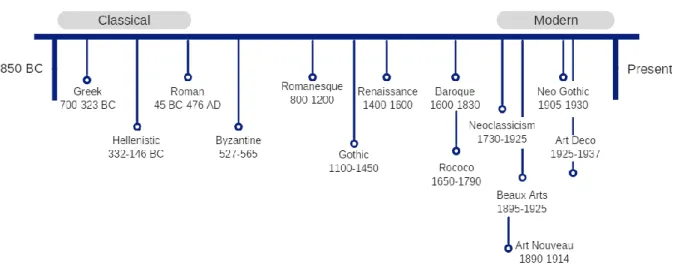 Figure 6: Architecture timeline 