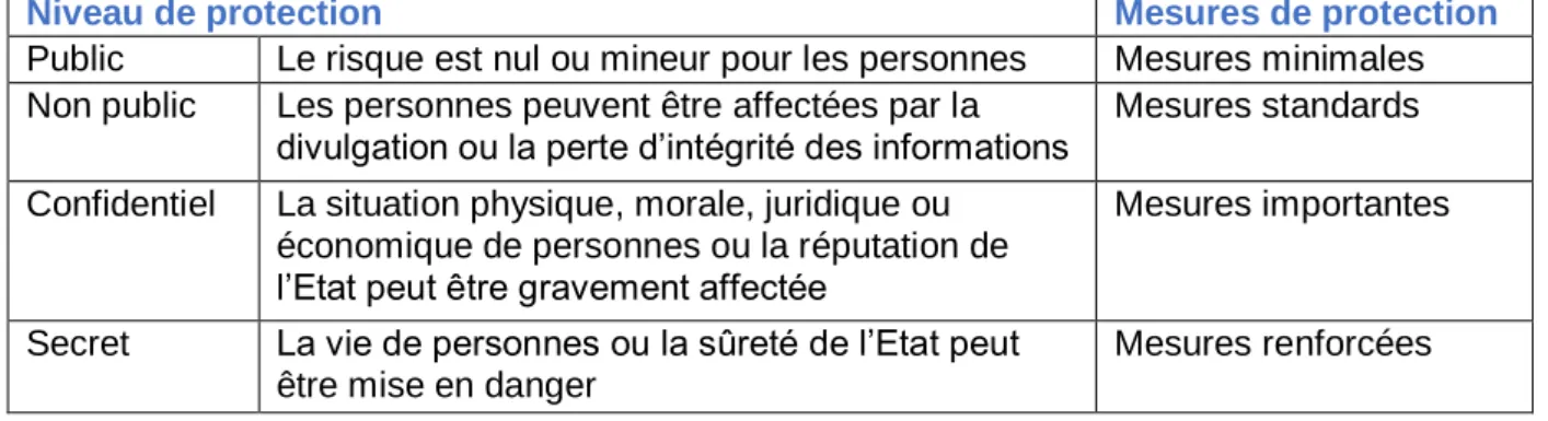 Tableau 10 : Niveaux et mesures de protection des données  Niveau de protection 