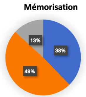 Figure 6 : Mémorisation, données quantitatives 