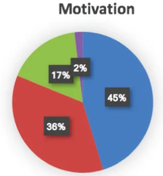 Figure 7 : Motivation, données quantitatives 