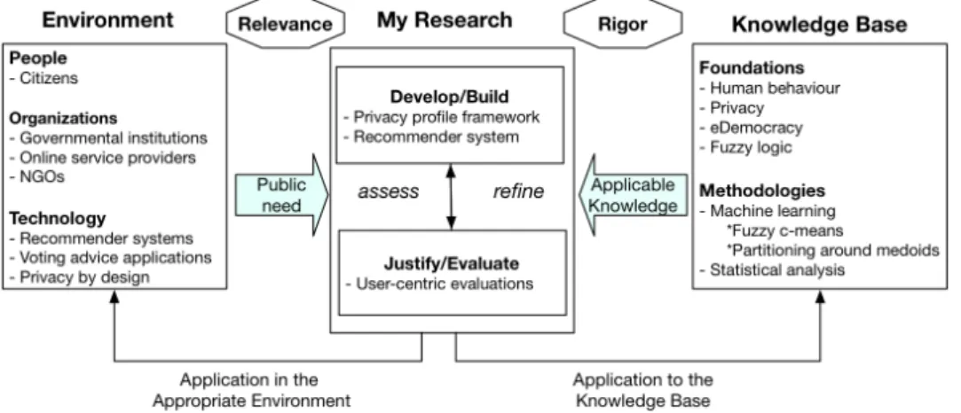Figure 1.1: Adapted framework of the Ph.D. research (adapted from Von Alan et al. [2004])