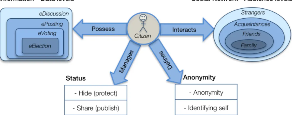 Figure 3.2: Citizen privacy profile framework (Meier et al. [2018])