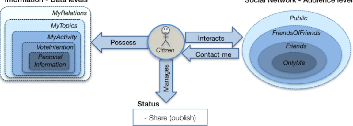 Figure 3.5: CPP framework for the Participa Inteligente platform