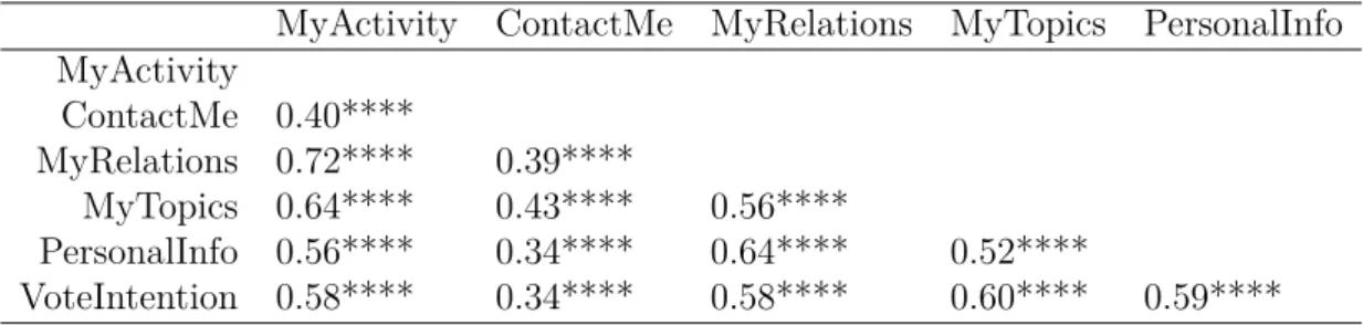 Table 3.6: Data levels correlations.