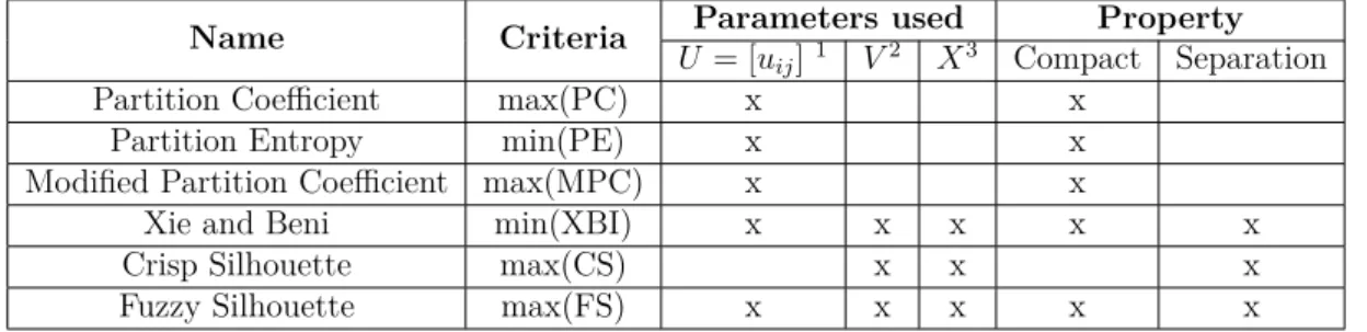 Table 4.1 outlines the validity indexes used in this research. As shown, the validity indexes differ on the parameters used for the calculation, and on its inherent properties of detecting the compactness and separation of data partitions, as well as the c