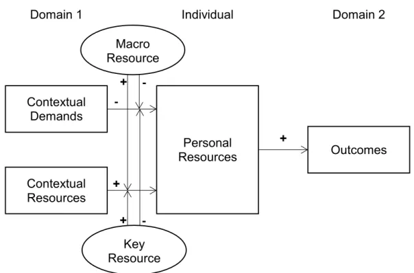Figure 1. The Work-Home Resources Model (ten Brummelhuis &amp; Bakker, 2012). 