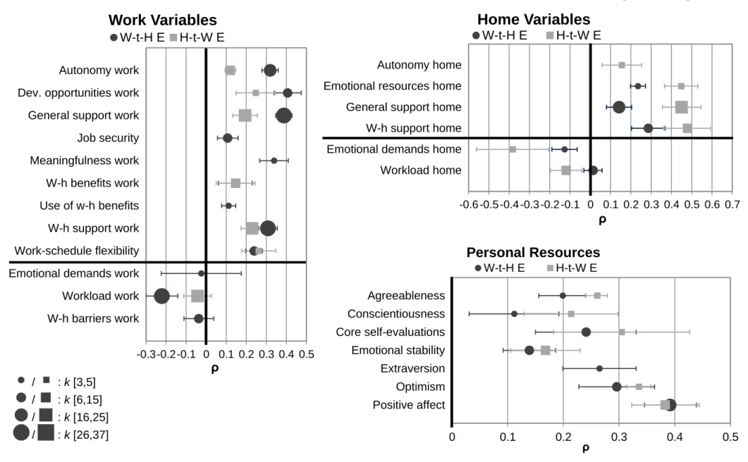 Figure 3. Comparison of work-to-home (W-t-H E) and home-to-work enrichment (H-t-W E). 