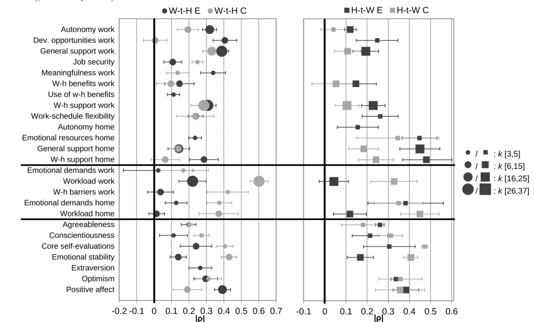Figure 4. Comparison of work-home enrichment (W-t-H E and H-t-W E) and conflict (W-t-H C and H-t-W C)