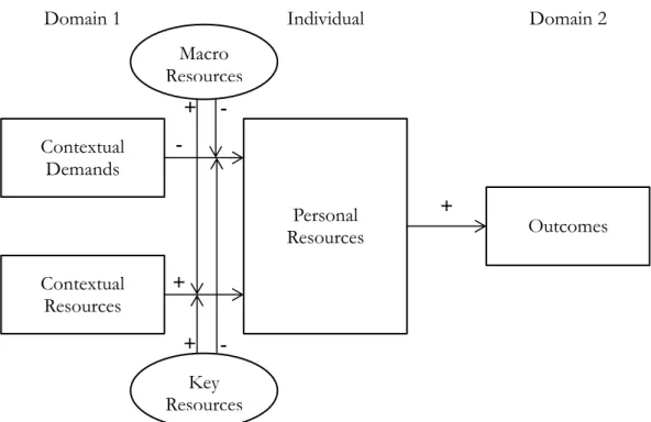 Figure 2: The Work-Home Resources Model (ten Brummelhuis &amp; Bakker, 2012) 