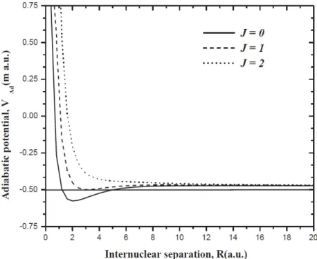 Fig. 1. Adiabatic potential curves,  V Ad ( ) R , corresponding to  dd   system (Pahlavani &amp; 