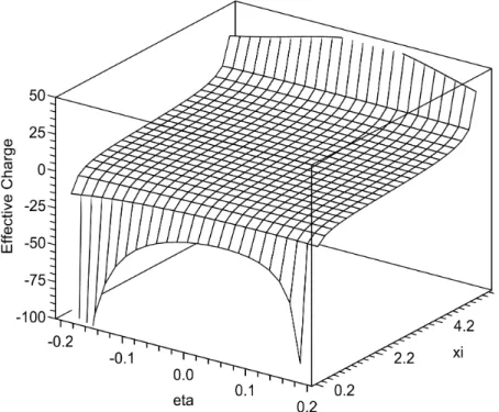 Fig. 2. Variation of effective charge C as a function of hyper-angular variables  2      2  and  2     2   2   for the  3 Heμd molecule (Pahlavani, Sadeghi, Motevalli &amp; Aqabaei,  2010)