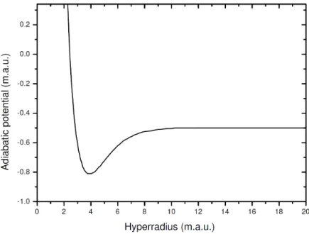 Fig. 4. The adiabatic potential as a function of hyper-radius coordinate for the  3 Heμd  molecule (Pahlavani, Sadeghi, Motevalli &amp; Aqabaei, 2010)