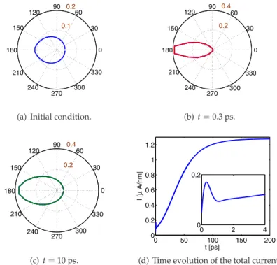 Fig. 5. (a)-(c) Polar plot of the density for current in graphene. (d) Total current.