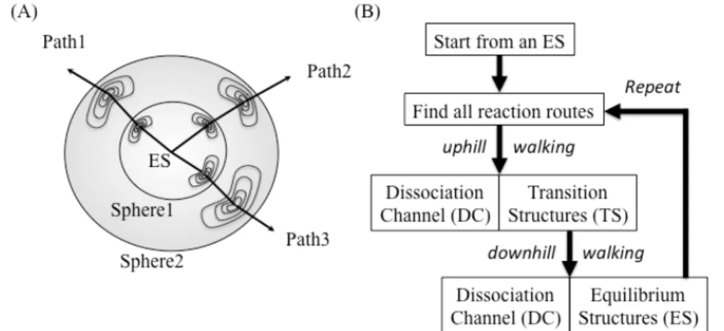 Fig. 2. Schematic illustrations of computational procedures for GRRM by the SHS method: (A)  Though the reference harmonic potential has a constant energy on the scaled hypersphere  surface, the real potential has some minima on the same surface, which cor