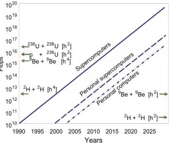 Fig. 1. Computer power in flops (floating points operations) required to simulate the proton- proton-nucleus and proton-nucleus-proton-nucleus collisions listed in Table 1 as compared with the growth in  power of supercomputers (solid line), personal super