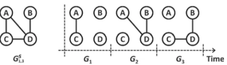 Fig. 3. An example of the dynamic network. (Left) aggregated static network. (Right) time-varying dynamic network