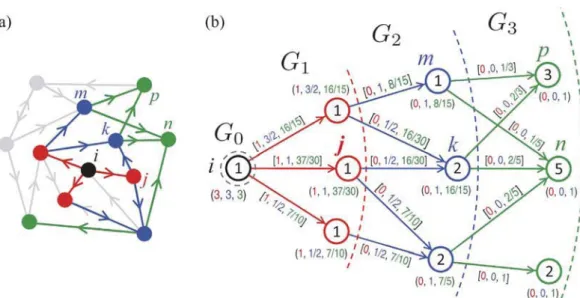 Fig. 4. The calculation of the range-limited betweenness centrality. (a) An example of toy network