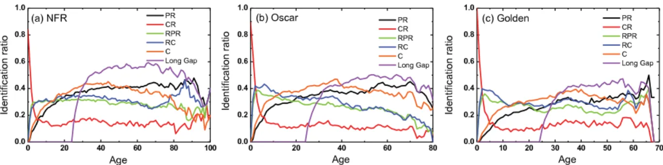 Fig. 5. The identification ratio of five metrics on different age of significant works