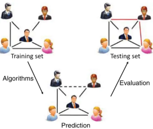 Fig. 6. The basic procedure of link prediction.