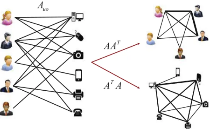 Fig. 7. A recommender can be modeled as in a bipartite network. The recommendation has become a promising and effective way to filter out the irrelevant information and provides personalized suggestions according to the track of past purchases of users