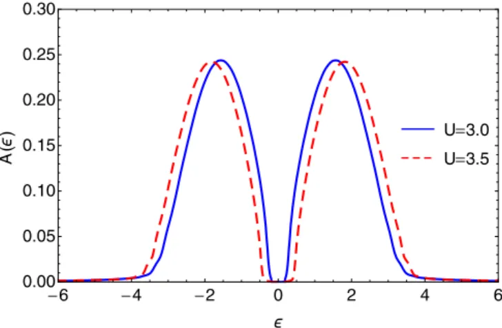 FIG. 1. Spectral functions obtained from DMFT calculations for a hypercubic lattice at half-filling (μ = 0), inverse temperature β = 5, and two different Hubbard interactions U