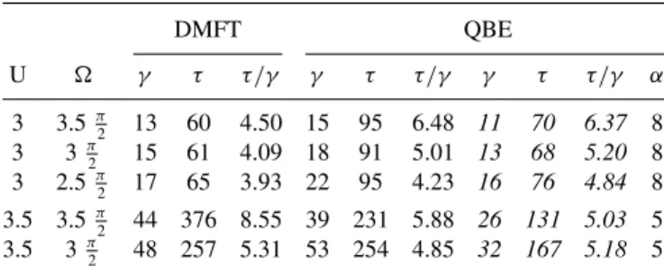 TABLE I. Results for different interaction parameters U and laser frequencies  . The non-italic numbers in the QBE section are obtained from fits to the doublon density over the whole  ther-malization time and the italic ones are from fits within the inter