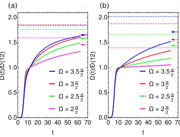 FIG. 3. Normalized doublon density as a function of time for U = 3.0 and different laser frequencies  in a large time interval.