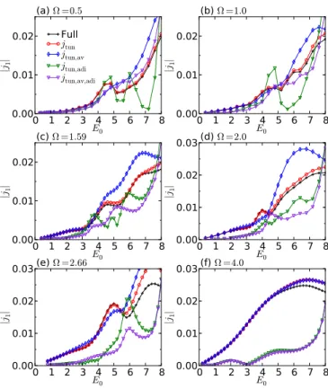 FIG. 9. E 0 dependence of d 0 and j 1 near the resonances  = U/n. Panels (a) and (b) show the original data, and panels (c) and (d) show the results with the horizontal axis shifted by the