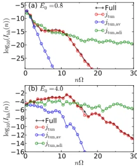 FIG. 11. [(a), (b)] Log-scale plot of the linear ( | σ 1 | ) and third- third-order ( | σ 3 | ) conductivity, which is defined in Eq