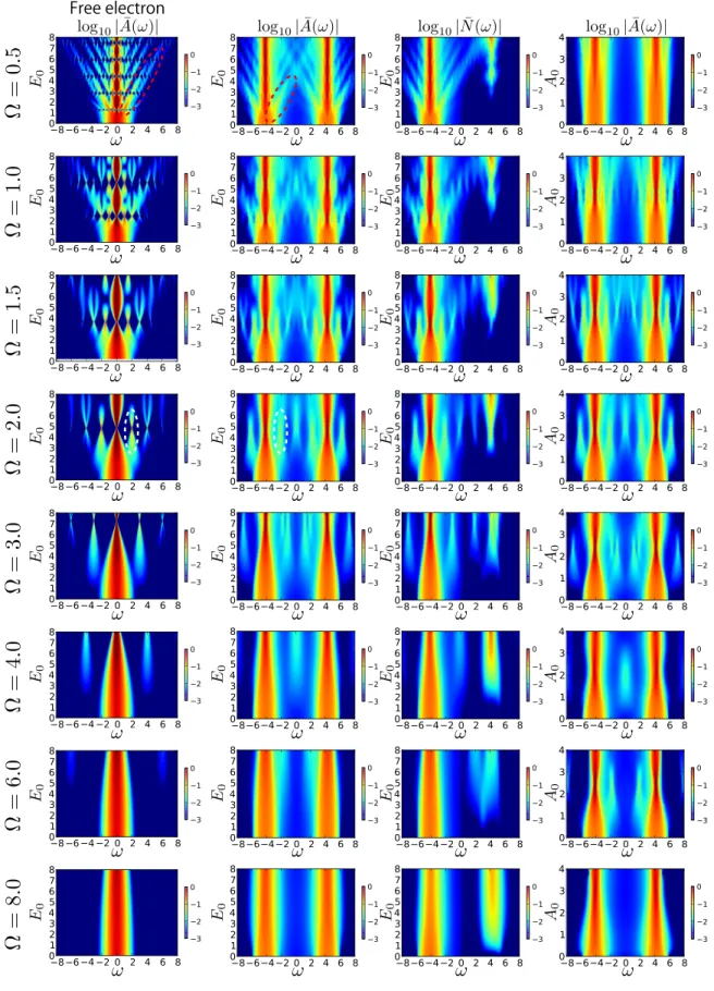 FIG. 4. Log-scale plots of the time-averaged local spectral function ¯ A(ω) and time-averaged local occupation function ¯ N(ω) of the Hubbard model driven by ac fields with indicated frequencies  and amplitudes E 0 