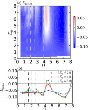 FIG. 5. [(a)–(c)] Time-averaged local spectrum, occupation, and distribution function around  = U/2