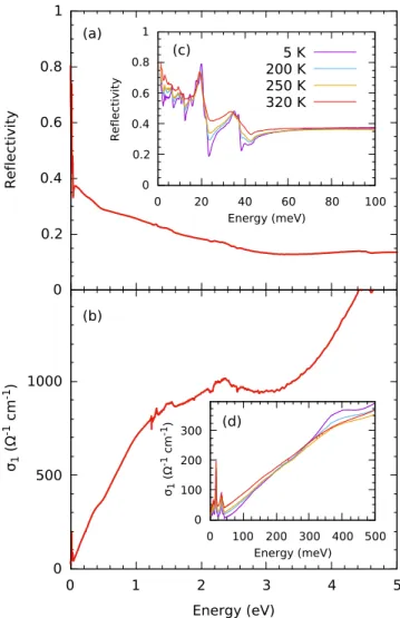 FIG. 1. (a) The reflectivity of BaCoS 2 in the paramagnetic state at 320 K and in (b) the corresponding real part of the optical conductivity
