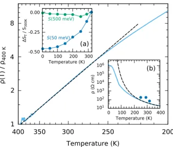 FIG. 2. The main panel shows a fit (dashed line) of the electrical resistivity (solid line) using a thermally activated model, as described in the text, which yields E a  = 91 meV
