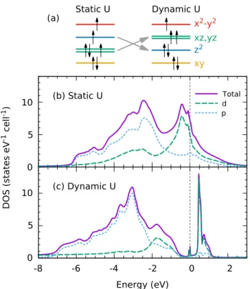 FIG. 3. (a) The hierarchy of the orbital occupations for a static or dynamic U, based on the crystal field theory for a square-pyramidal point group