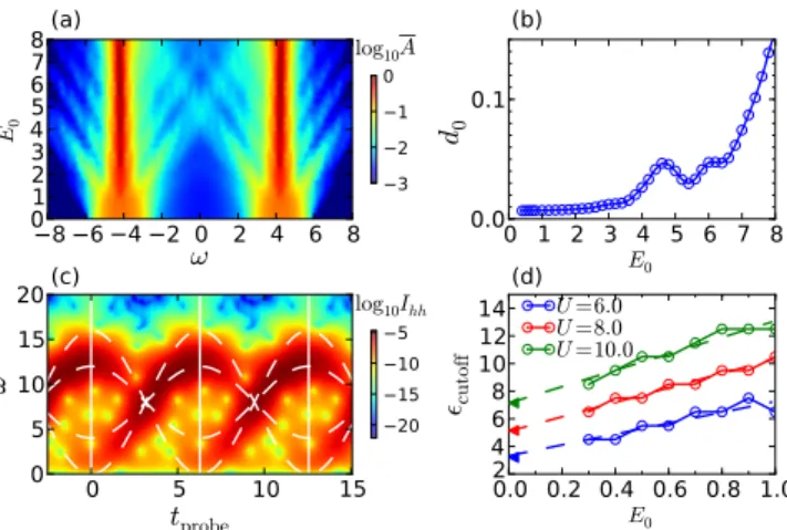 FIG. 2. (a) Time-averaged local spectral function [ A ¯ ð ω Þ] of the nonequilibrium steady state as a function of E 0 