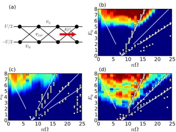 FIG. 3. (a) Schematic picture of the semiconductor model, Eq. (2). (b) – (d) HHG spectra I hh in the plane of E 0 and nΩ 