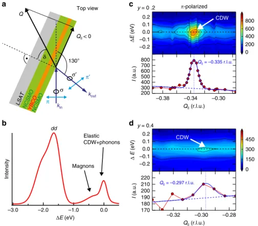 Fig. 2 Incident photon energy and temperature dependence of the copper charge density wave (Cu-CDW)