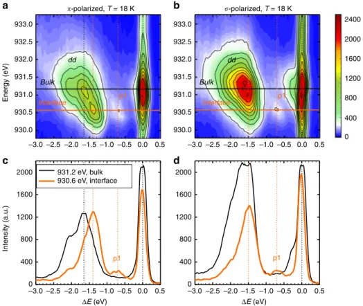 Fig. 4 RIXS spectra showing distinct dd -excitations for the interfacial and bulk-like Cu ions