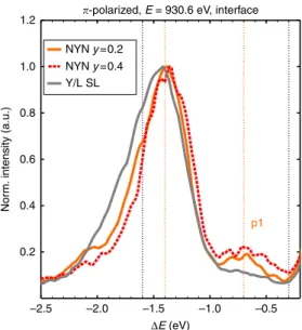 Fig. 5 RIXS spectra showing the effect of the Mn – COO on the dd excitations of the interfacial Cu ions