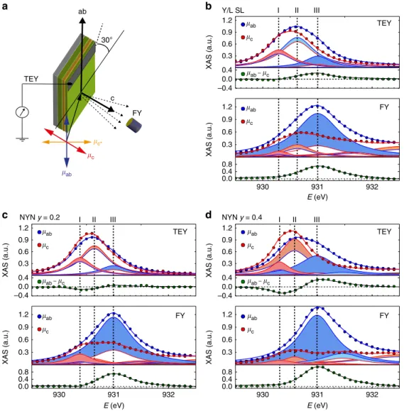 Fig. 6 X-ray linear dichroism (XLD) curves showing the orbital reconstruction of the interfacial Cu ions