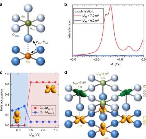 Fig. 7 Cluster calculations of the RIXS signal due to the dd -transitions of the interfacial Cu ions