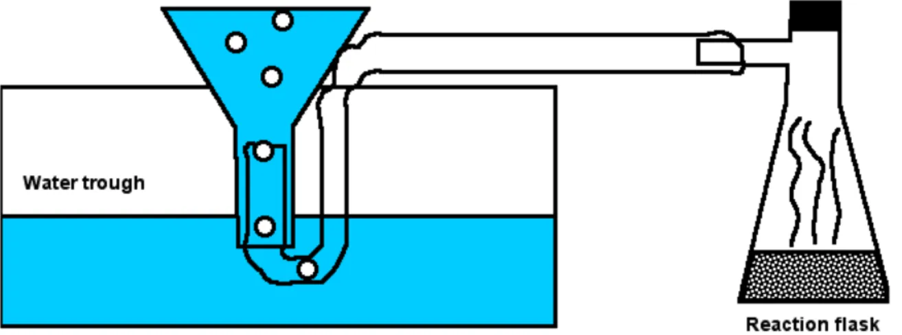 Figure   8.1.      Method   of   displacement   for   collecting   gases.   