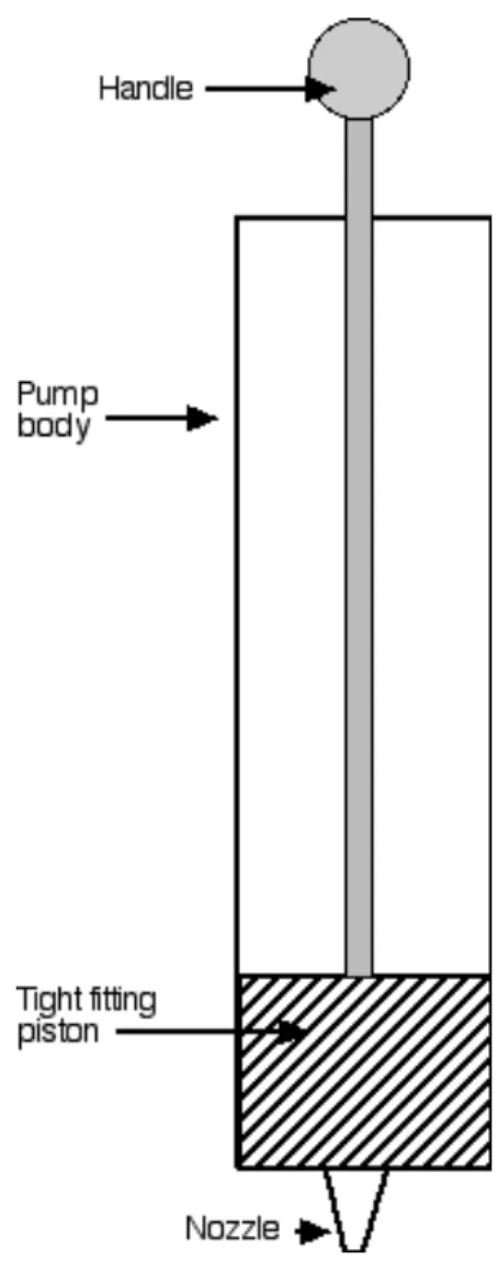Figure   8.2.      Simple   suction   pump.      Pulling   the   handle   out   raises   the   piston   and   draws    water   into   the   pump   body